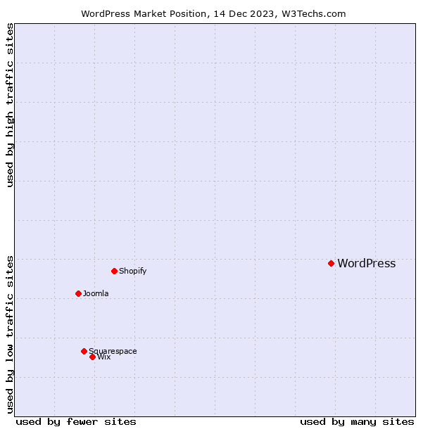 Graph comparing WordPress market position with other platforms.